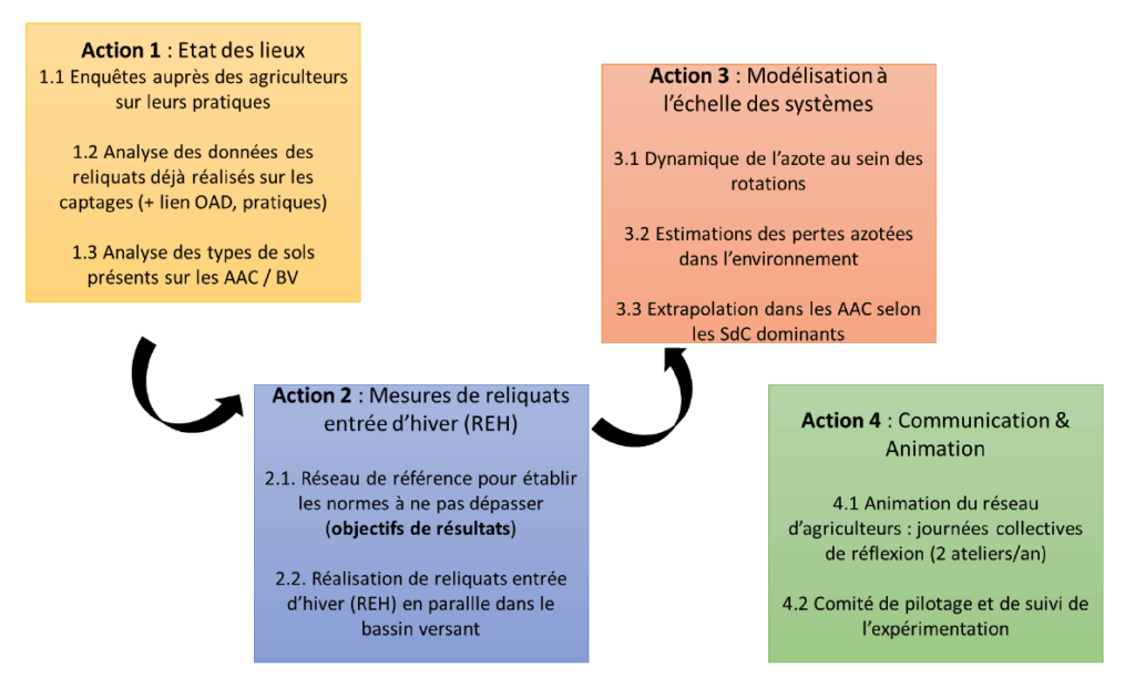 Plan d’action du projet d’expérimentation de gestion des nitrates par des objectifs de résultats