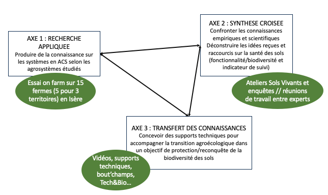 Résumé des trois axes du projet SYS4SOL